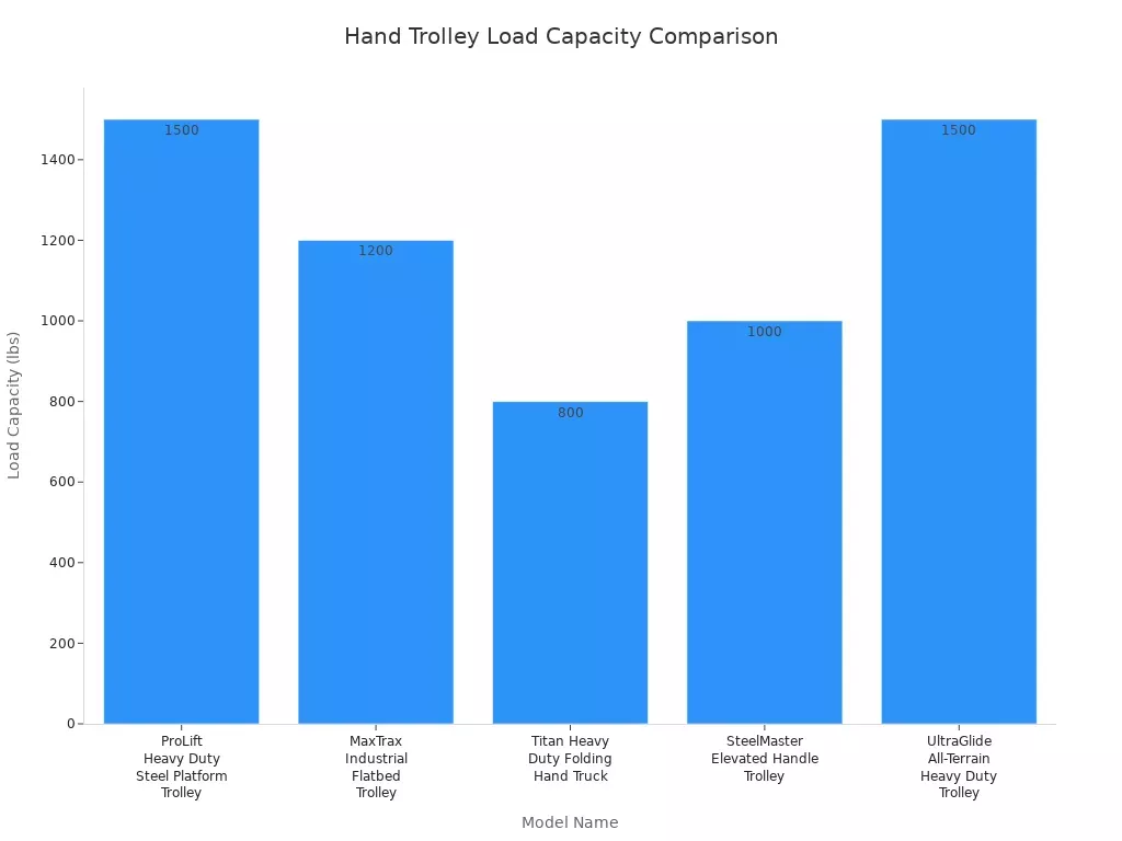 Bar chart comparing load capacities of top hand trolley models for 2026