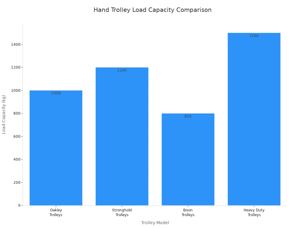 Bar chart comparing load capacity of four hand trolley models