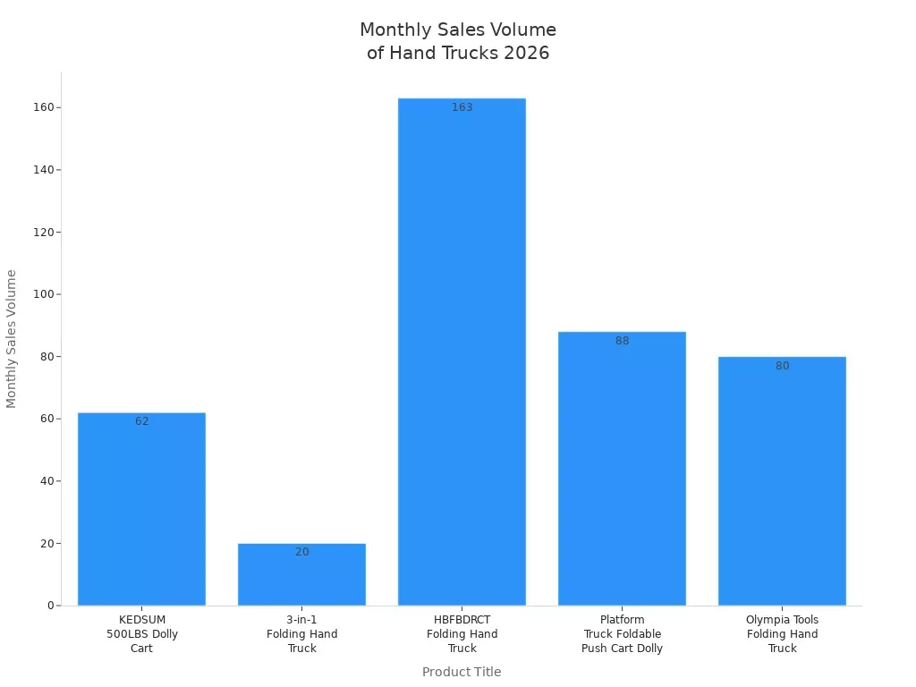 Bar chart comparing monthly sales volumes of five hand truck products in 2026