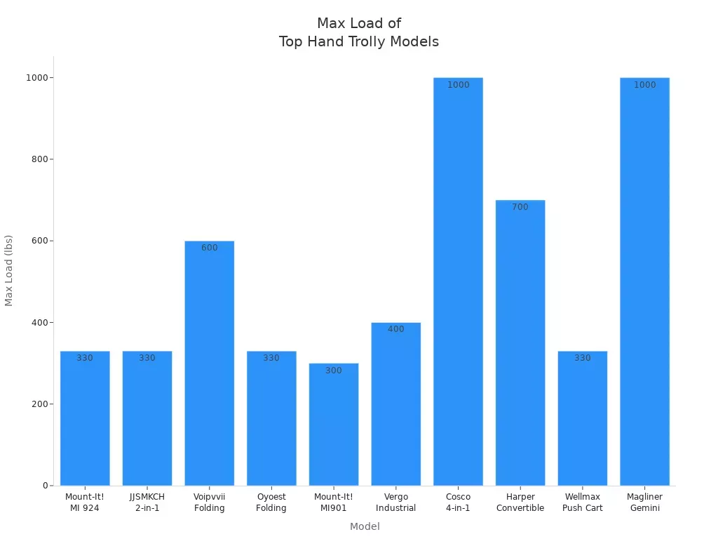 Bar chart comparing max load capacities of top foldable and convertible hand trolley models