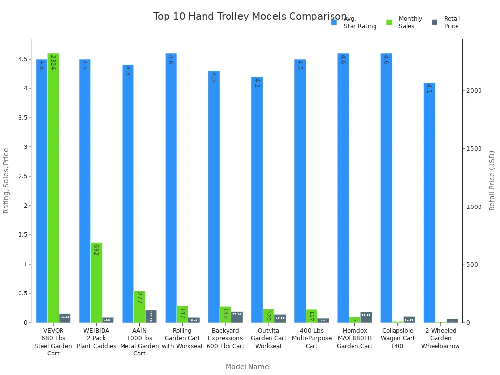Bar chart comparing star ratings, monthly sales, and retail prices for top 10 hand trolley models