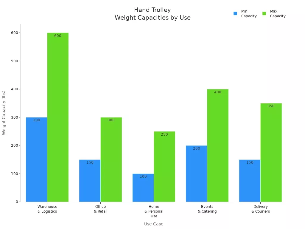 Bar chart comparing recommended hand trolley weight capacities for various use cases