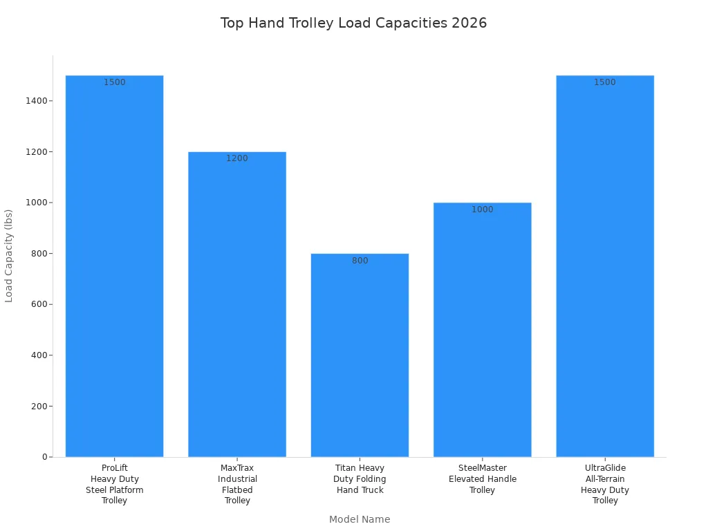 Bar chart comparing load capacities of top hand trolley models in 2026