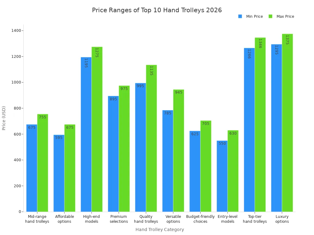 Bar chart showing minimum and maximum price ranges for the top 10 hand trolley categories in 2026