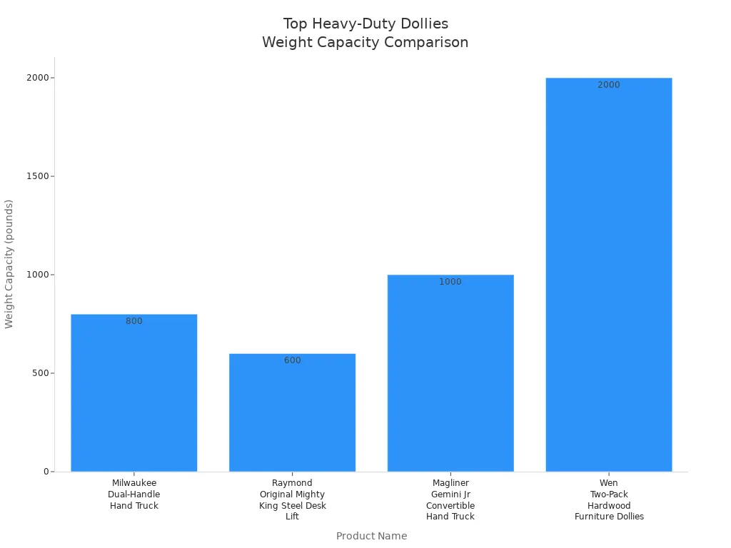 Bar chart comparing weight capacity of top-rated heavy-duty furniture-moving dollies in 2026