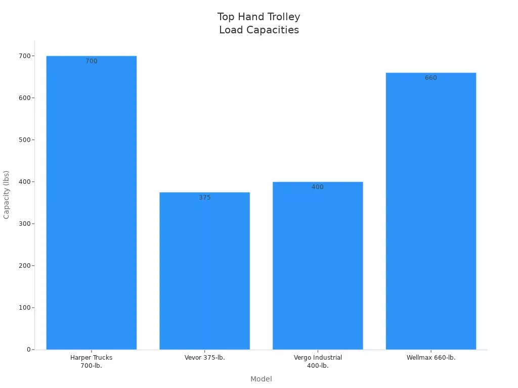 Bar chart comparing load capacities of top-rated hand trolleys