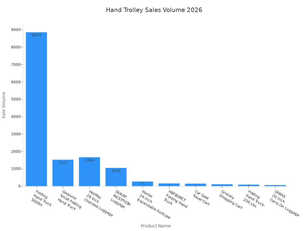 Bar chart comparing sales volumes of ten hand trolley products in 2026